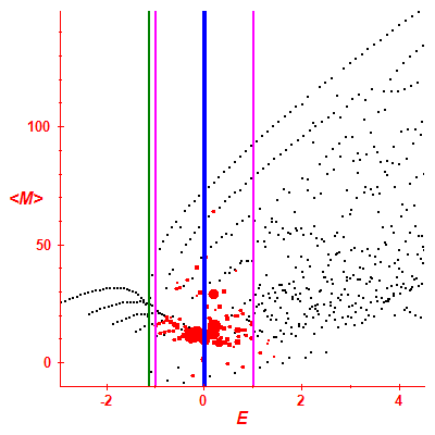 Peres lattice <M>